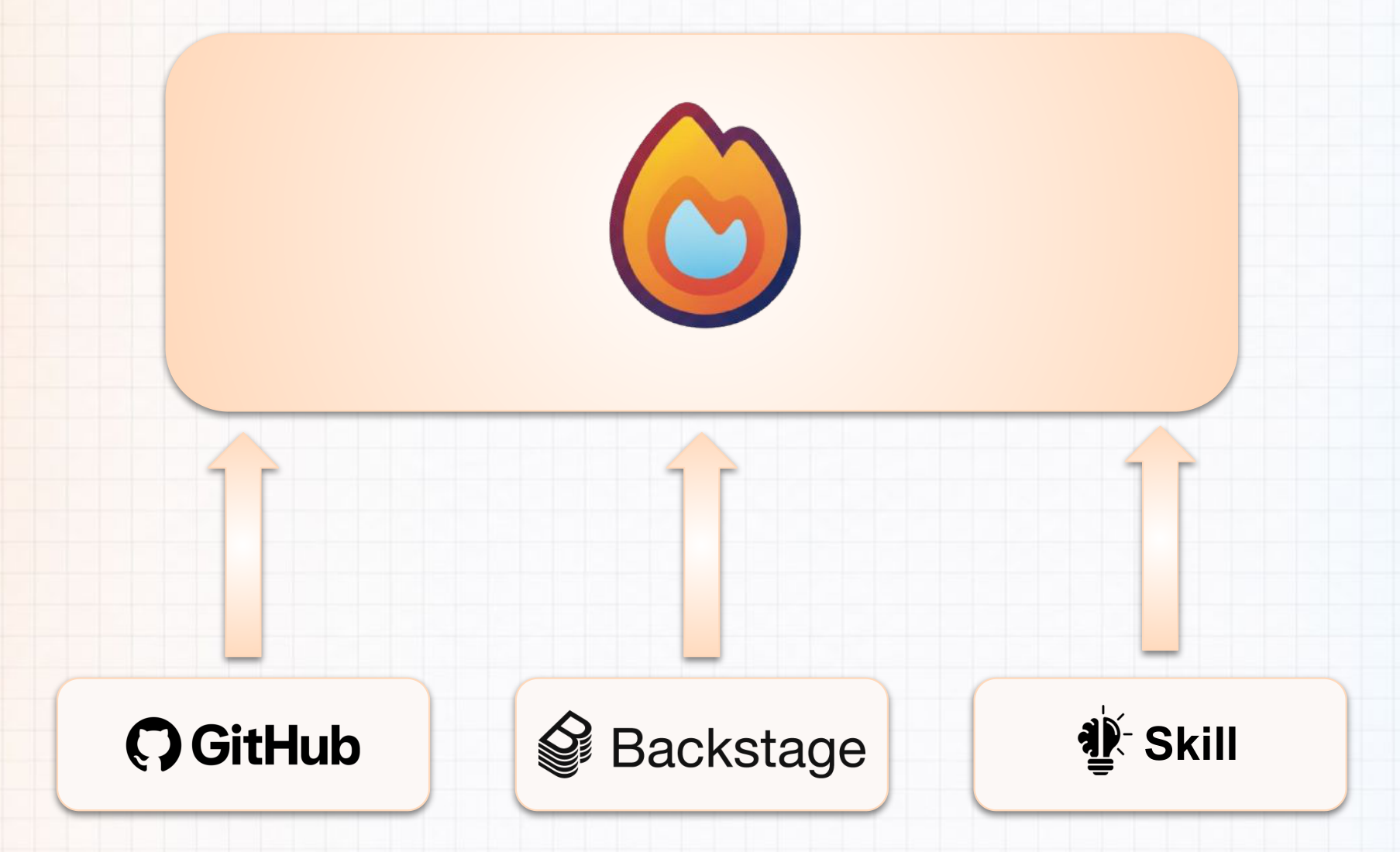 GitHub, Firestartr Portal and Skill as control surfaces